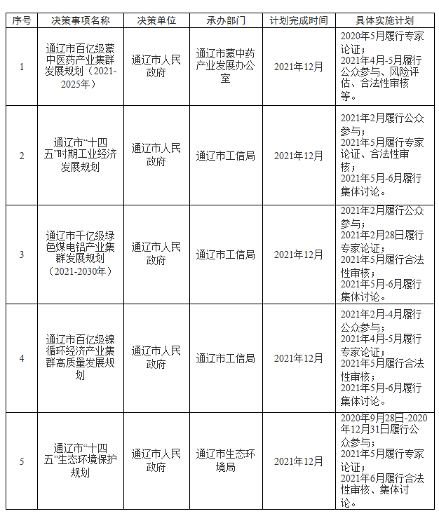 通辽市人民政府2021年度重大行政决策事项目录