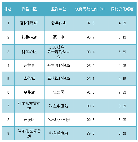 通辽市10月空气质量最新排名出来啦！